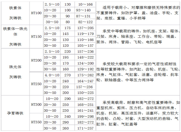 HT250灰铸铁